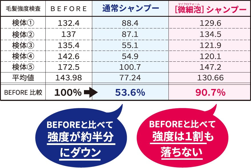 髪の強度は30%以上も優れている