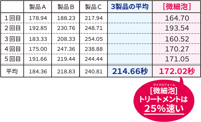 ドライスピード「25％アップ」熱ダメージ削減